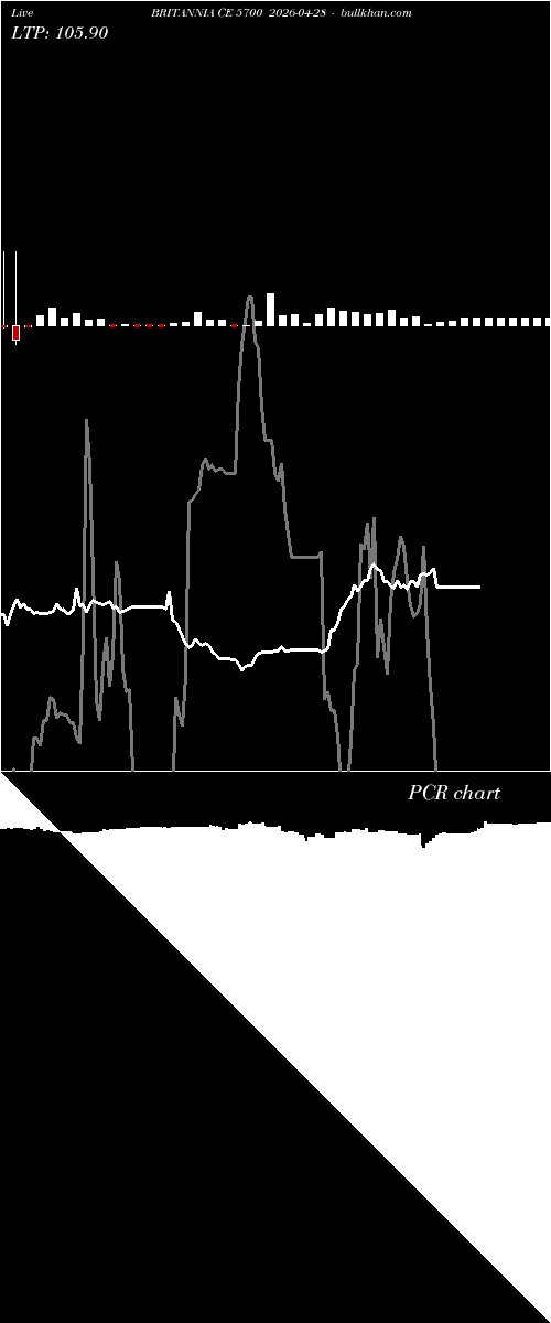  option chart BRITANNIA CE 5700 2026-04-28 
