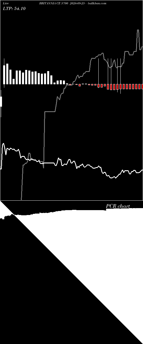  option chart BRITANNIA CE 5700 2026-08-25 