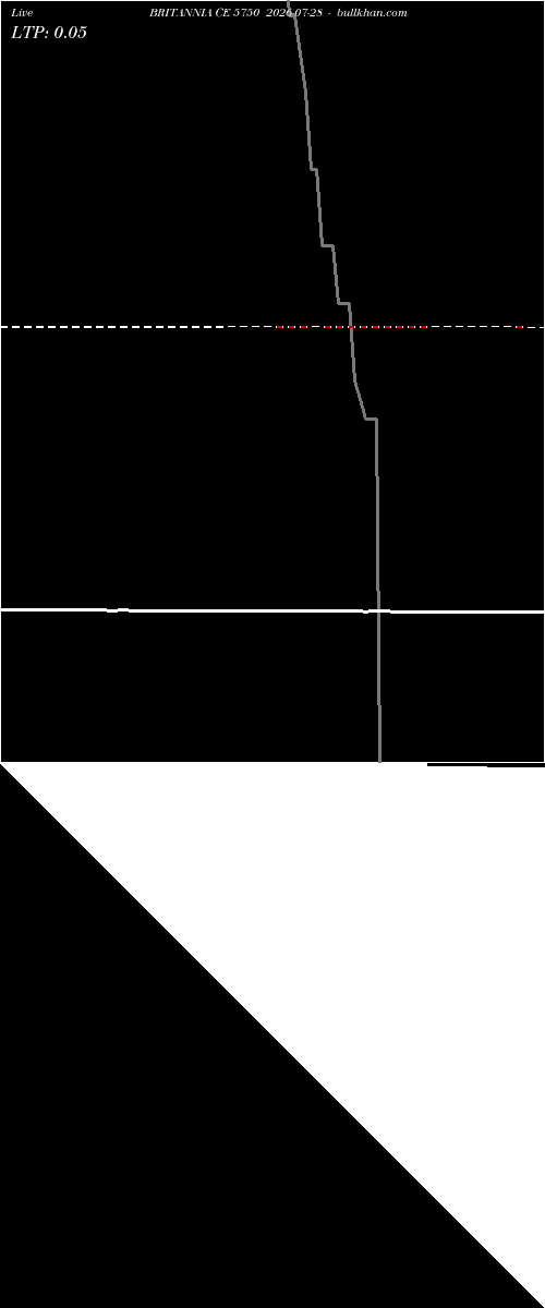  option chart BRITANNIA CE 5750 2026-07-28 