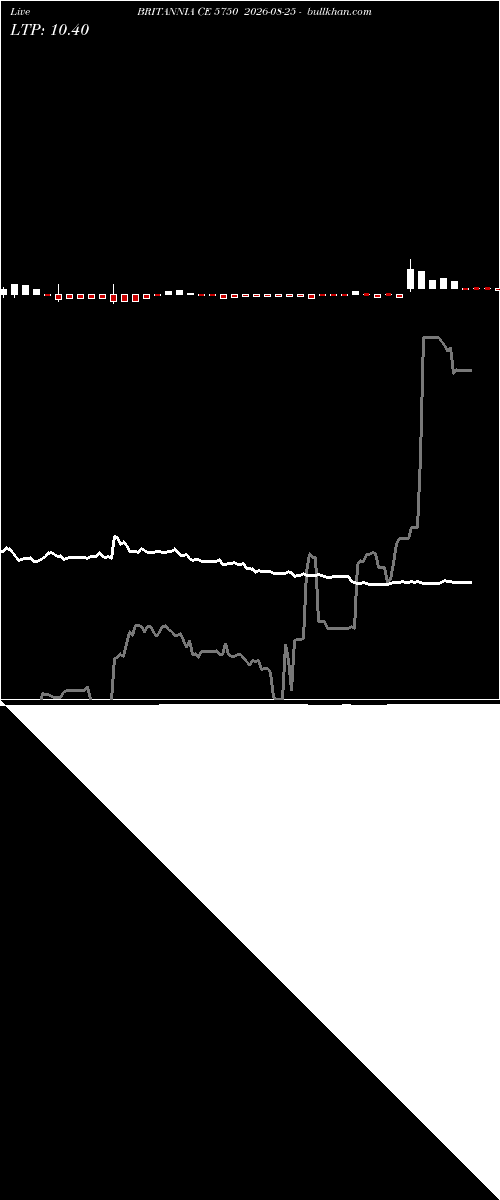  option chart BRITANNIA CE 5750 2026-08-25 