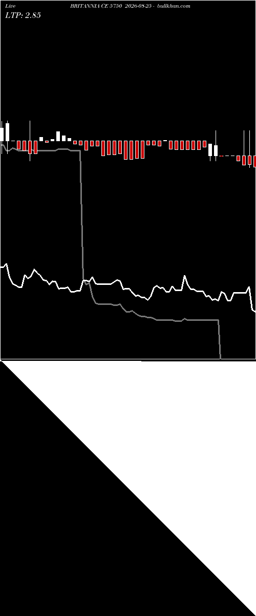  option chart BRITANNIA CE 5750 2026-08-25 