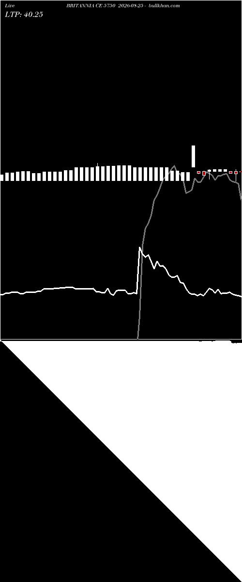  option chart BRITANNIA CE 5750 2026-08-25 