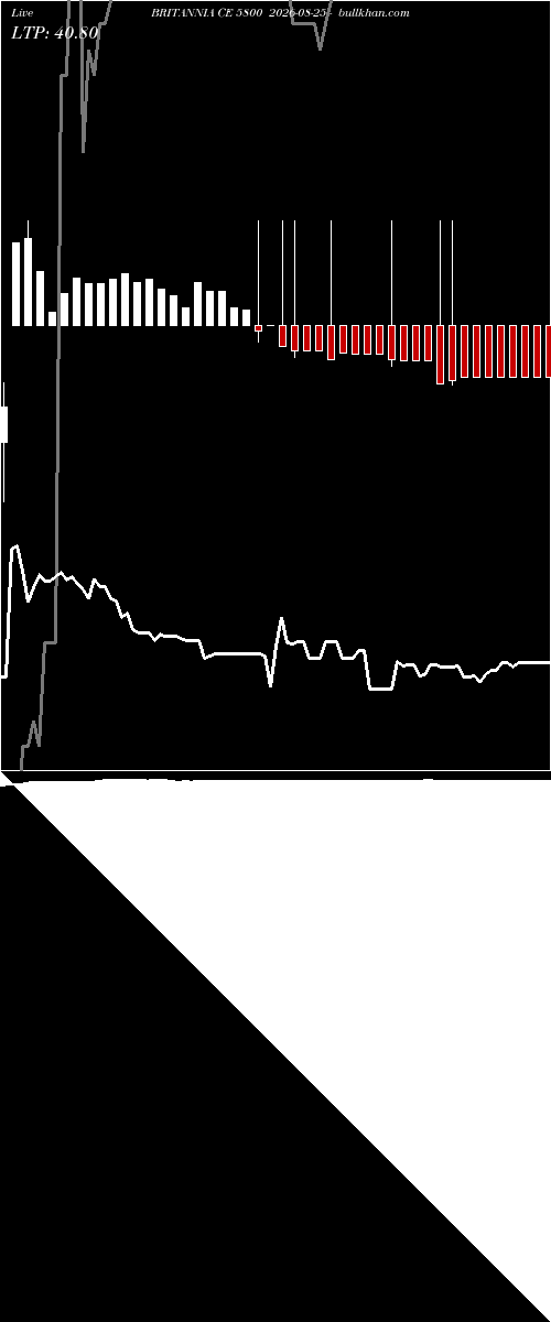  option chart BRITANNIA CE 5800 2026-08-25 
