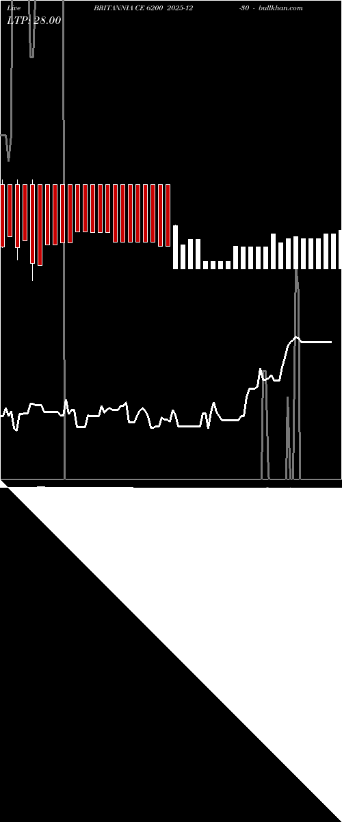  option chart BRITANNIA CE 6200 2025-12-30 