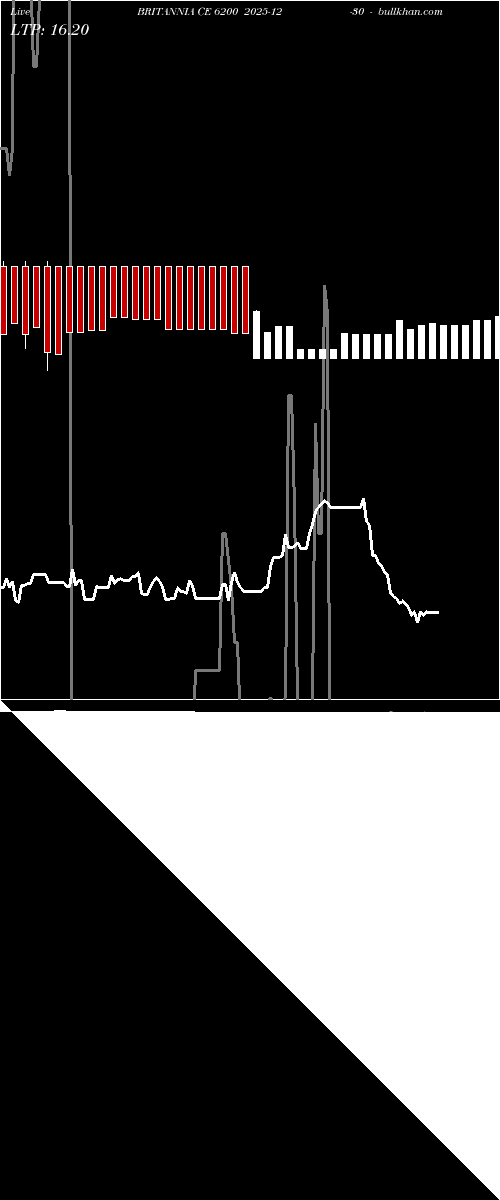  option chart BRITANNIA CE 6200 2025-12-30 