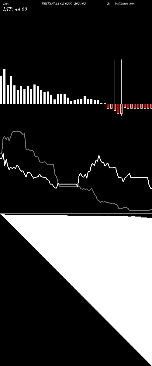  option chart BRITANNIA CE 6200 2026-02-24 