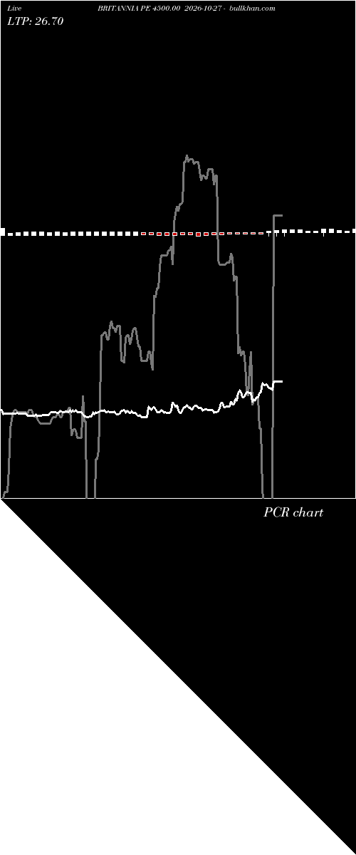  option chart BRITANNIA PE 4500.00 2026-10-27 