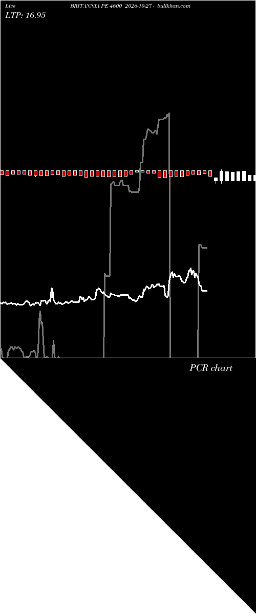  option chart BRITANNIA PE 4600 2026-10-27 