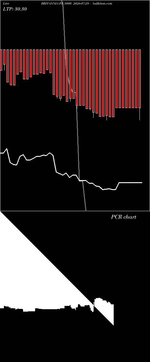  option chart BRITANNIA PE 5000 2026-07-28 