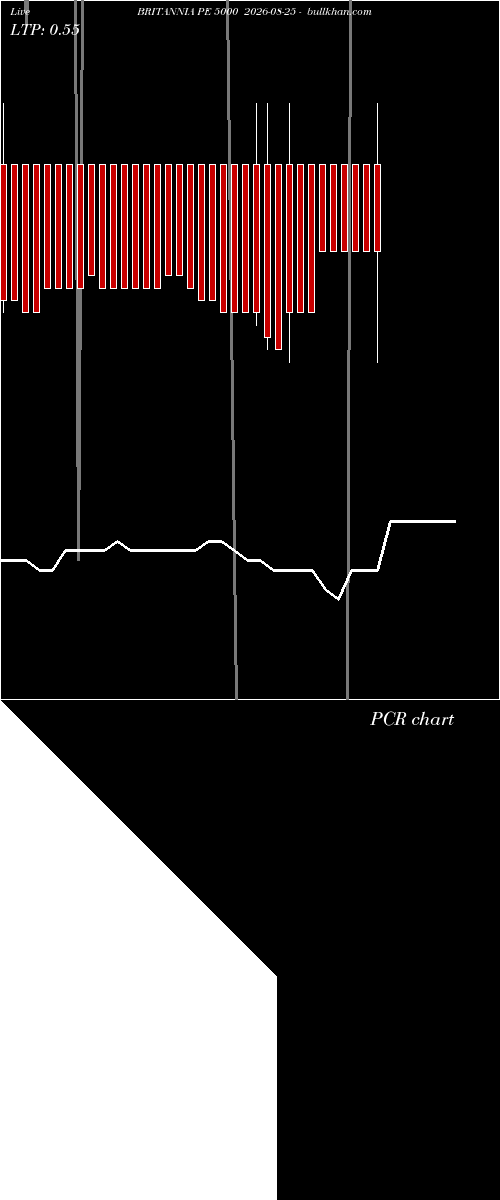  option chart BRITANNIA PE 5000 2026-08-25 