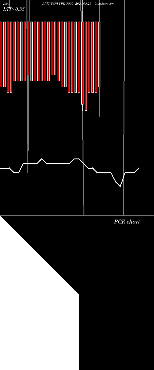  option chart BRITANNIA PE 5000 2026-08-25 