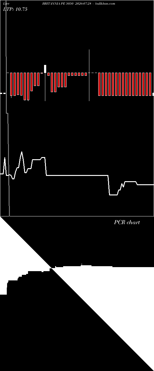  option chart BRITANNIA PE 5050 2026-07-28 