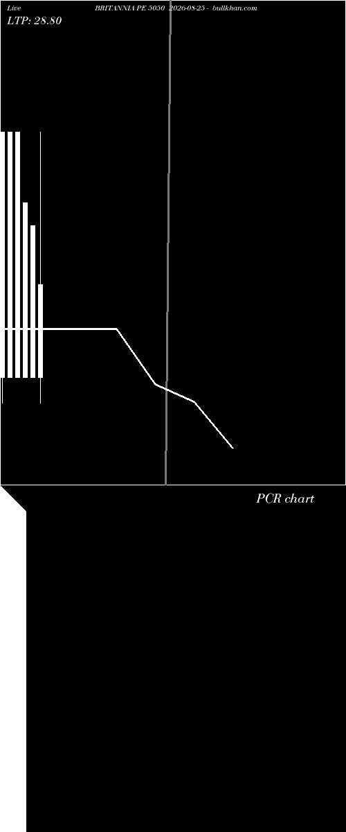  option chart BRITANNIA PE 5050 2026-08-25 