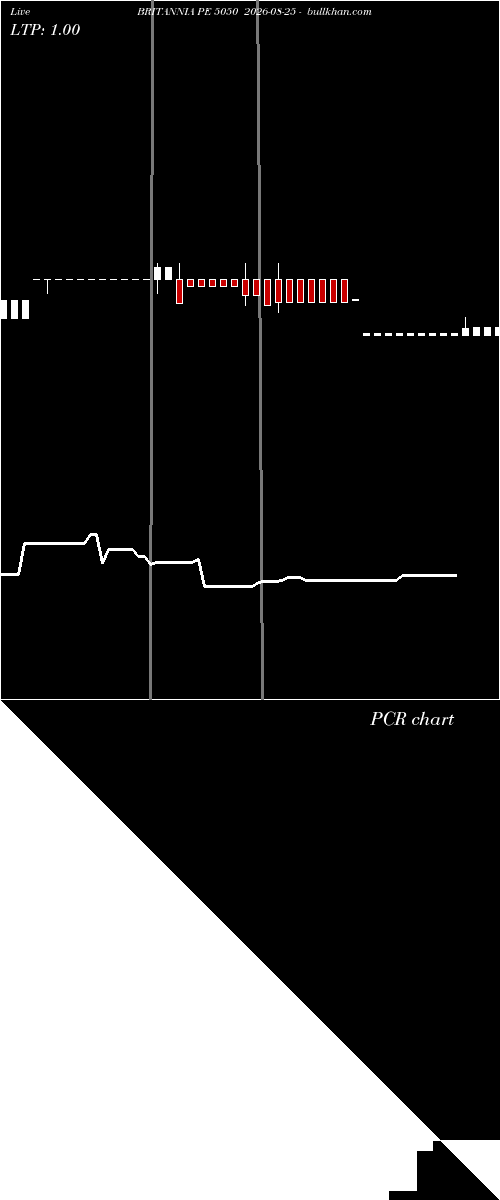  option chart BRITANNIA PE 5050 2026-08-25 