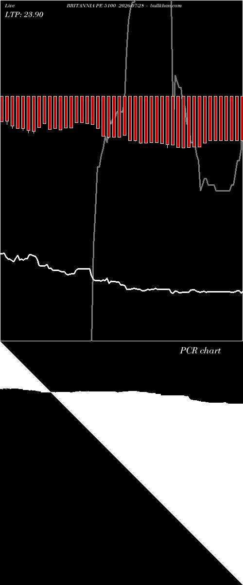  option chart BRITANNIA PE 5100 2026-07-28 