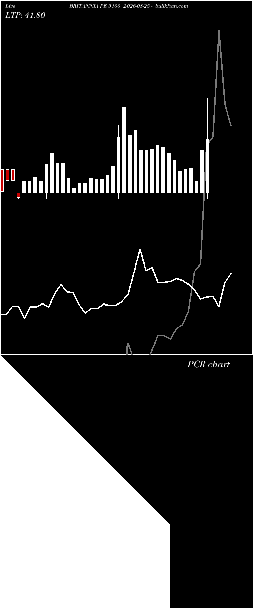  option chart BRITANNIA PE 5100 2026-08-25 