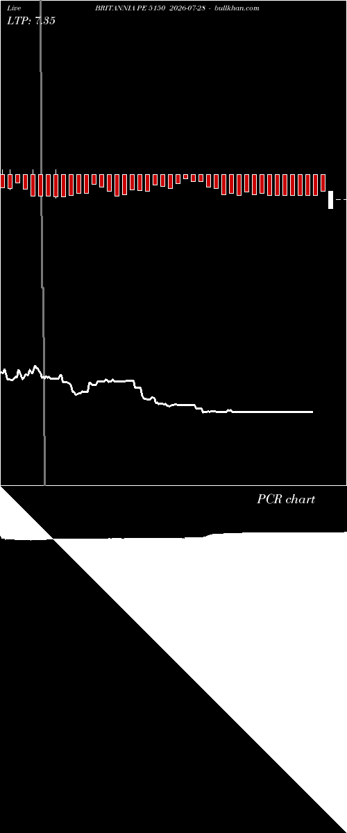  option chart BRITANNIA PE 5150 2026-07-28 