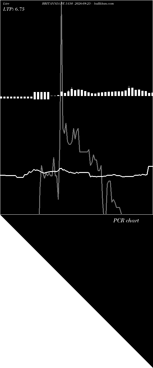  option chart BRITANNIA PE 5150 2026-08-25 