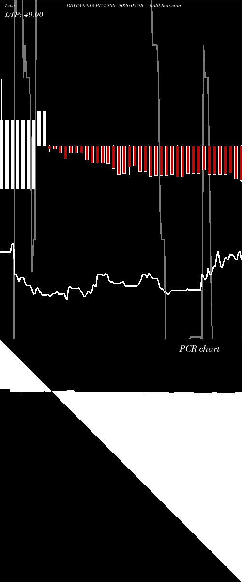  option chart BRITANNIA PE 5200 2026-07-28 