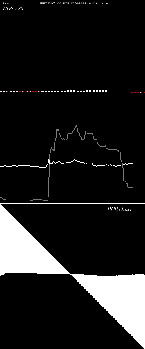  option chart BRITANNIA PE 5200 2026-08-25 