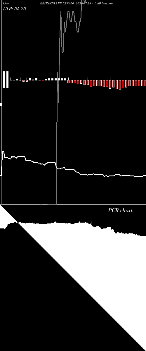  option chart BRITANNIA PE 5250.00 2026-07-28 