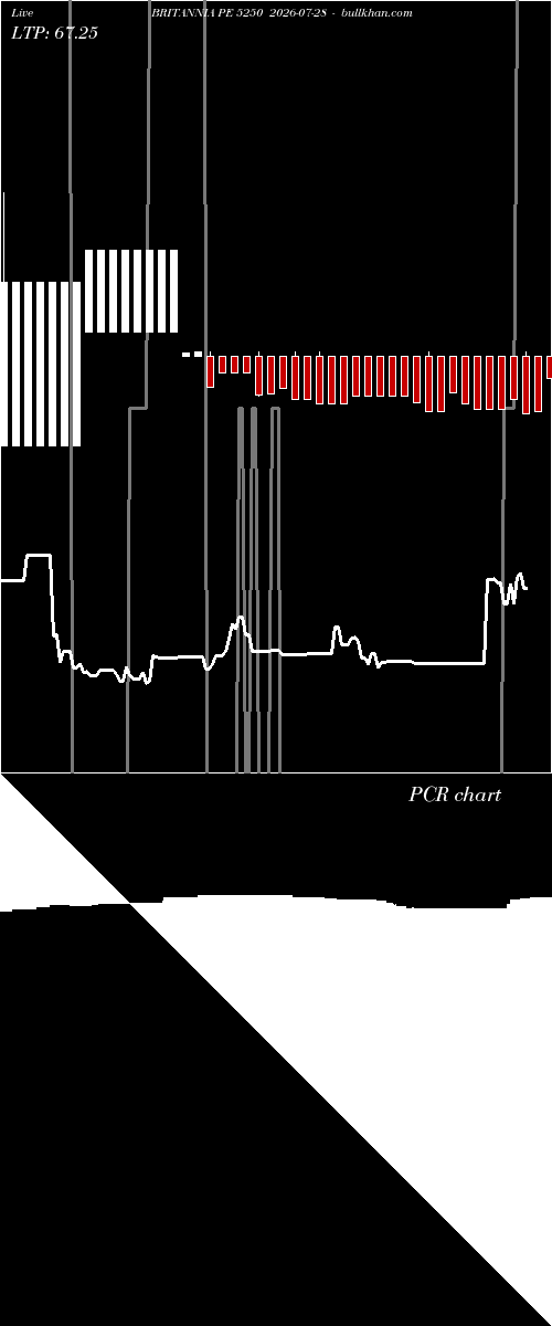  option chart BRITANNIA PE 5250 2026-07-28 
