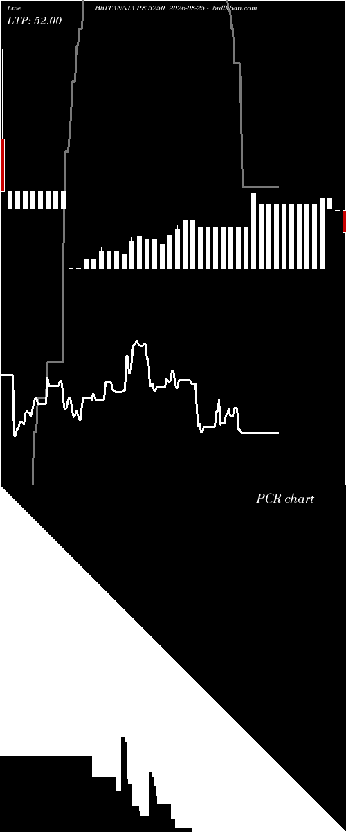  option chart BRITANNIA PE 5250 2026-08-25 