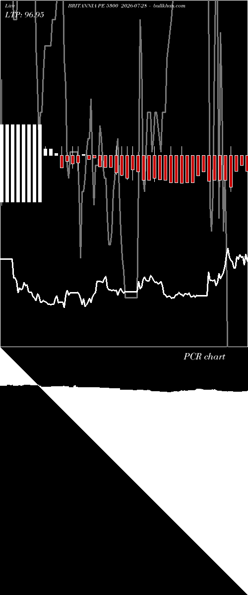  option chart BRITANNIA PE 5300 2026-07-28 