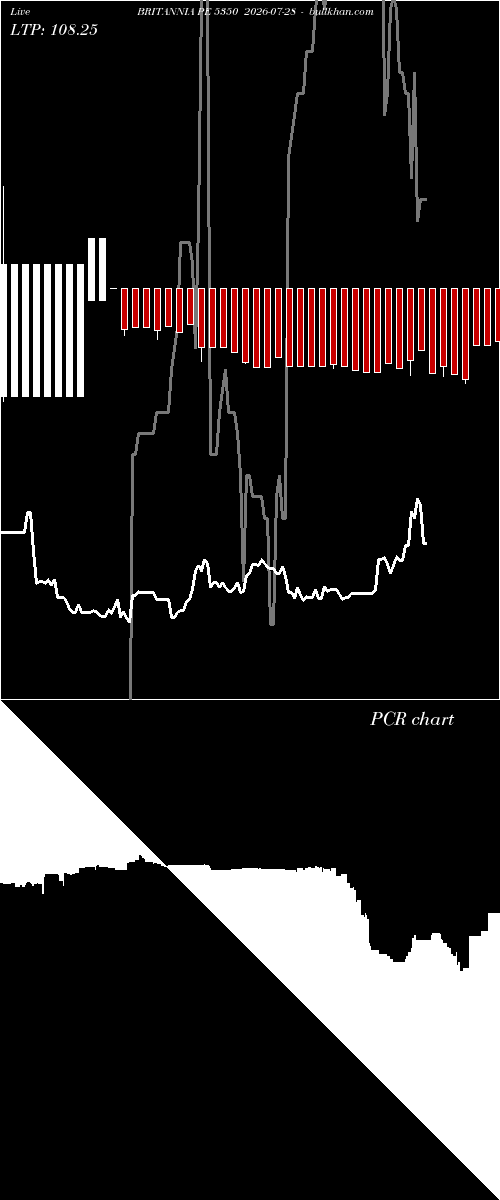  option chart BRITANNIA PE 5350 2026-07-28 