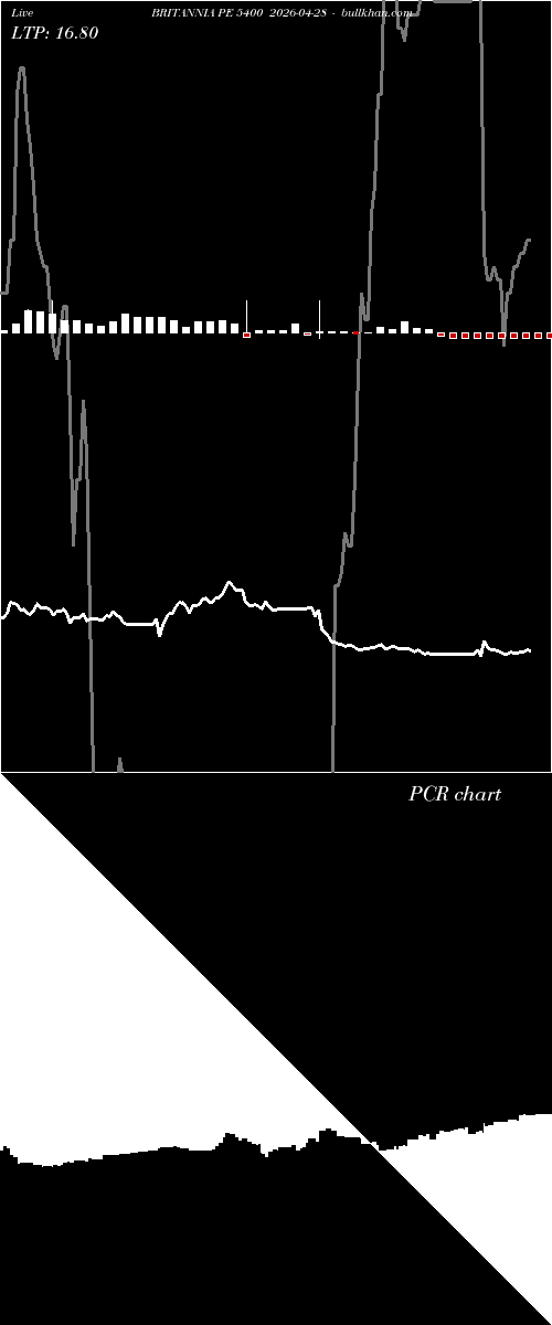  option chart BRITANNIA PE 5400 2026-04-28 