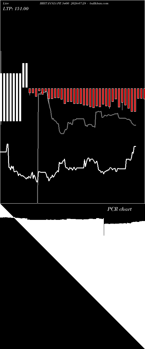  option chart BRITANNIA PE 5400 2026-07-28 