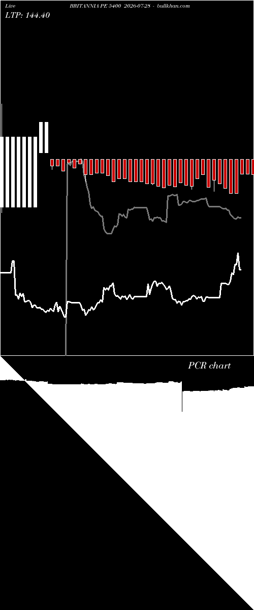  option chart BRITANNIA PE 5400 2026-07-28 