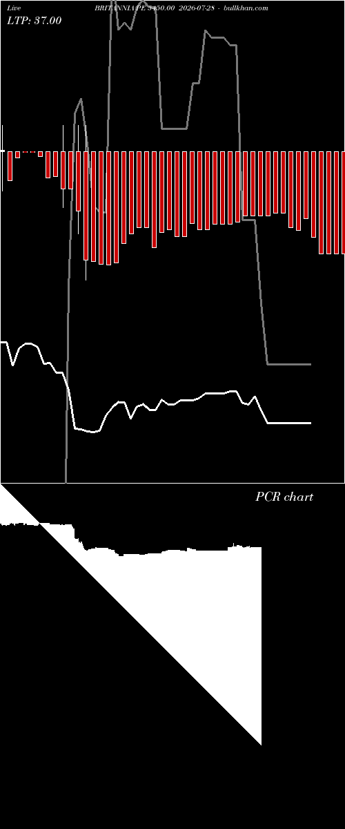  option chart BRITANNIA PE 5450.00 2026-07-28 
