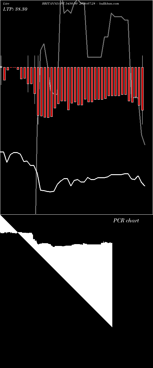  option chart BRITANNIA PE 5450.00 2026-07-28 