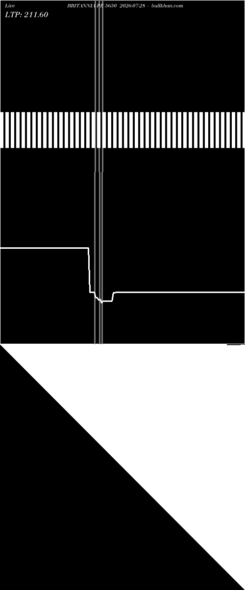  option chart BRITANNIA PE 5650 2026-07-28 