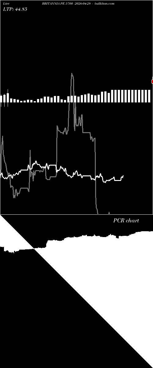  option chart BRITANNIA PE 5700 2026-04-28 