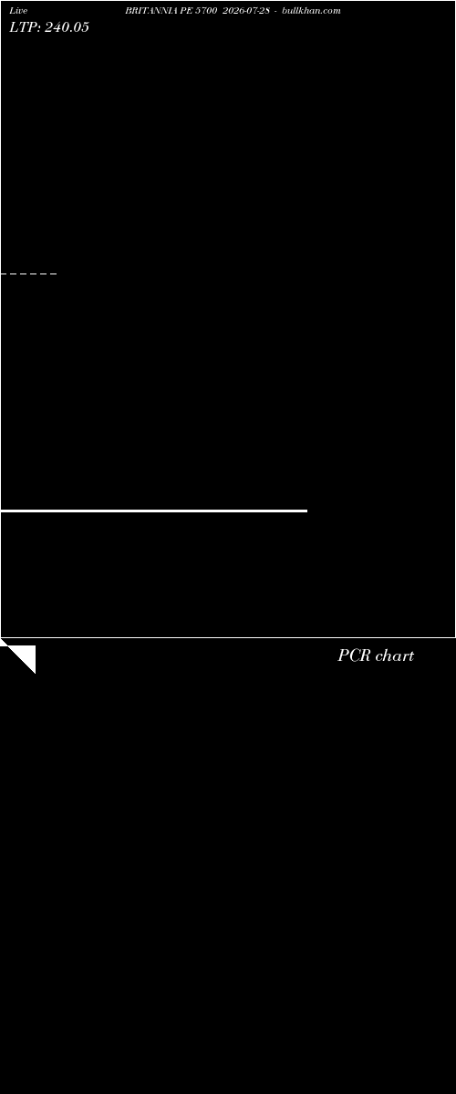  option chart BRITANNIA PE 5700 2026-07-28 