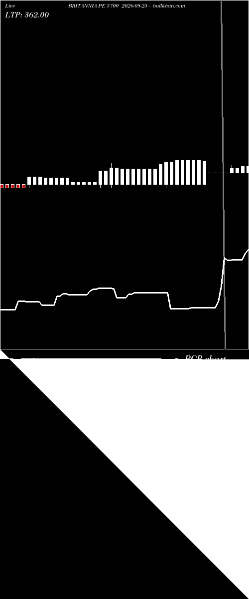  option chart BRITANNIA PE 5700 2026-08-25 