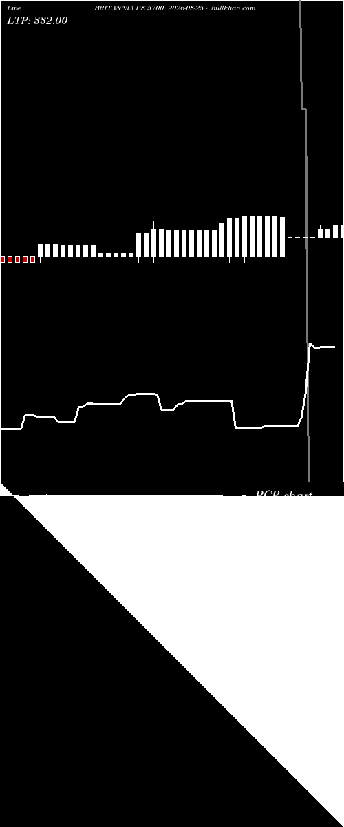  option chart BRITANNIA PE 5700 2026-08-25 