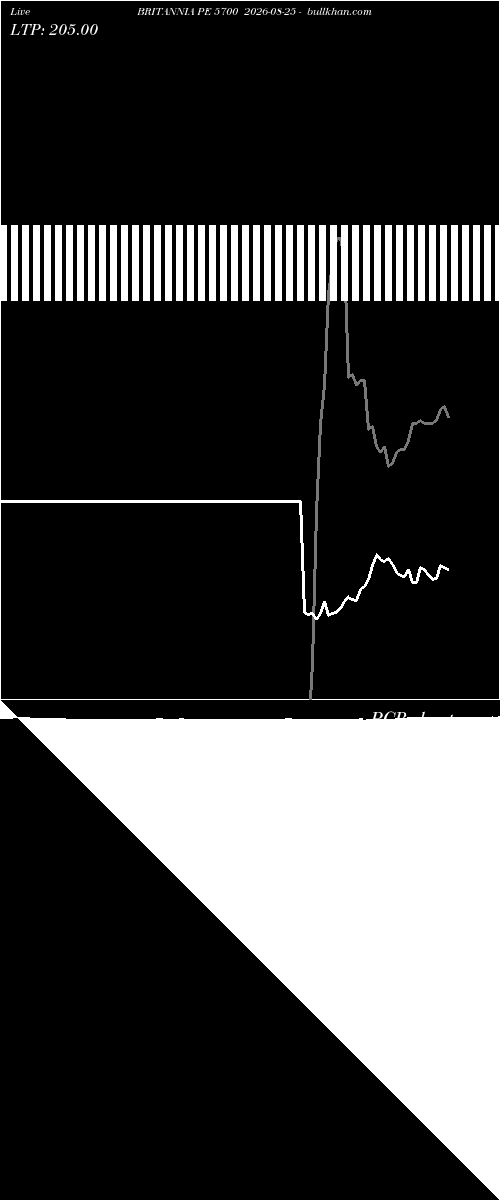  option chart BRITANNIA PE 5700 2026-08-25 