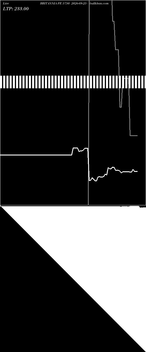  option chart BRITANNIA PE 5750 2026-08-25 