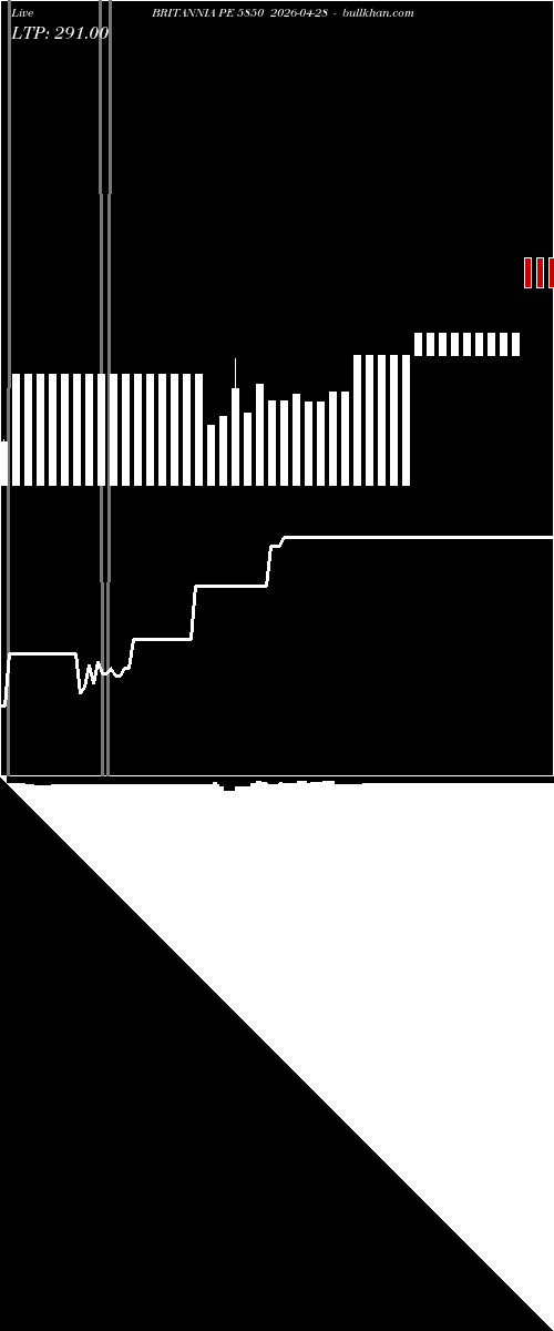  option chart BRITANNIA PE 5850 2026-04-28 