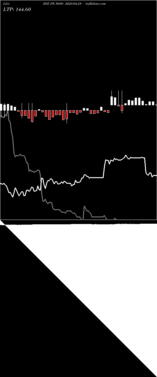  option chart BSE PE 3600 2026-04-28 