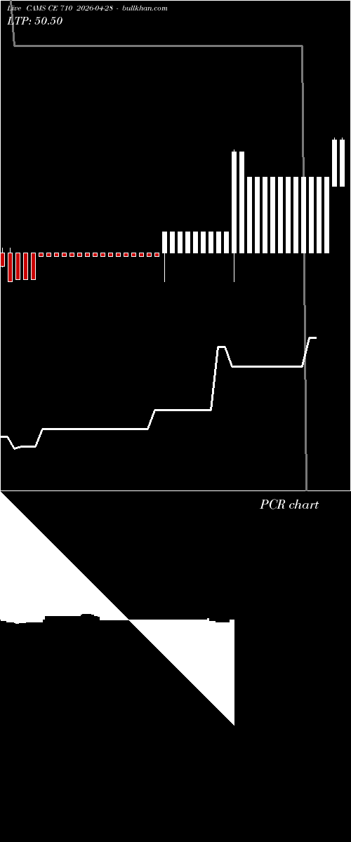  option chart CAMS CE 710 2026-04-28 