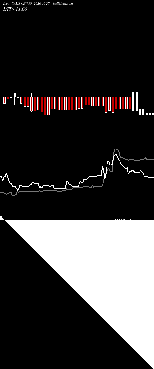  option chart CAMS CE 710 2026-10-27 