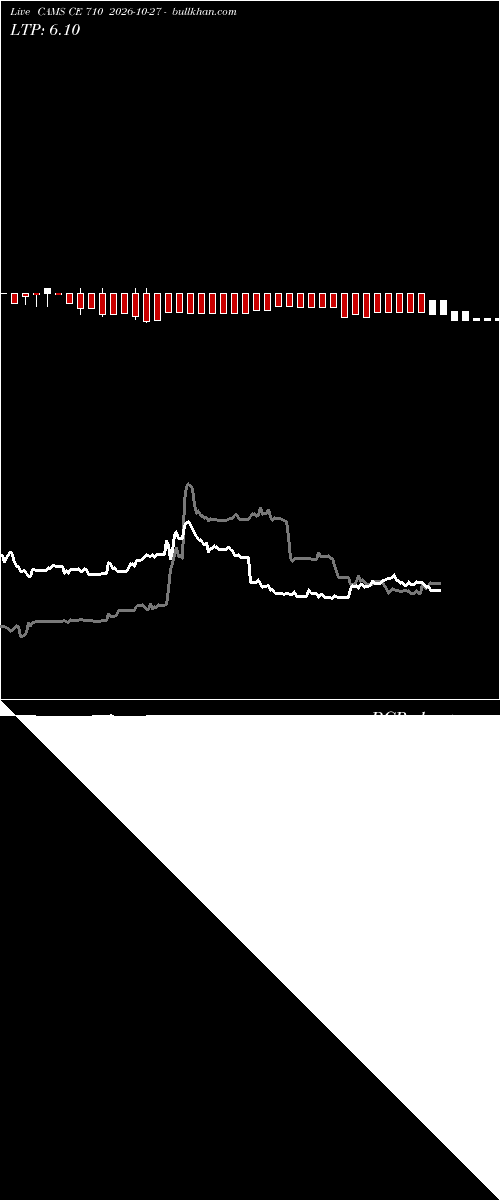  option chart CAMS CE 710 2026-10-27 