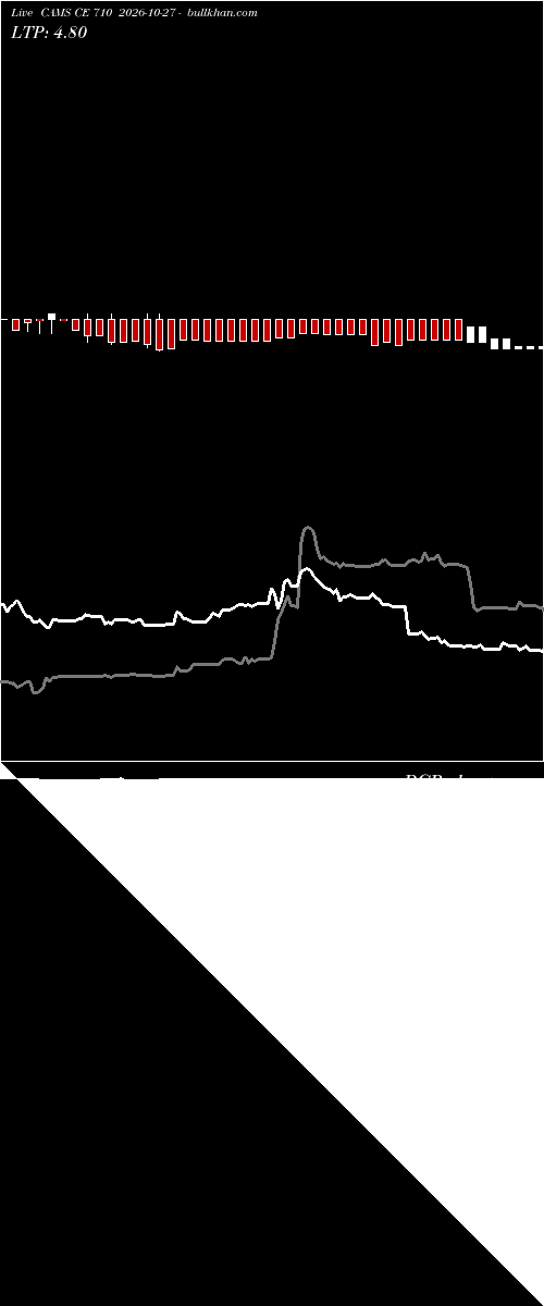  option chart CAMS CE 710 2026-10-27 
