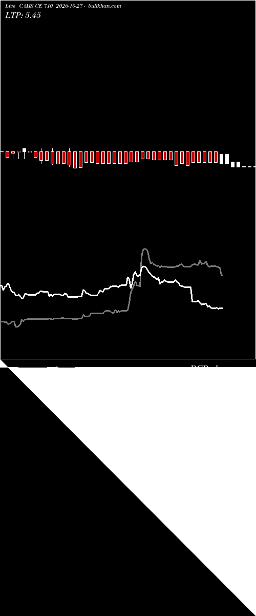  option chart CAMS CE 710 2026-10-27 