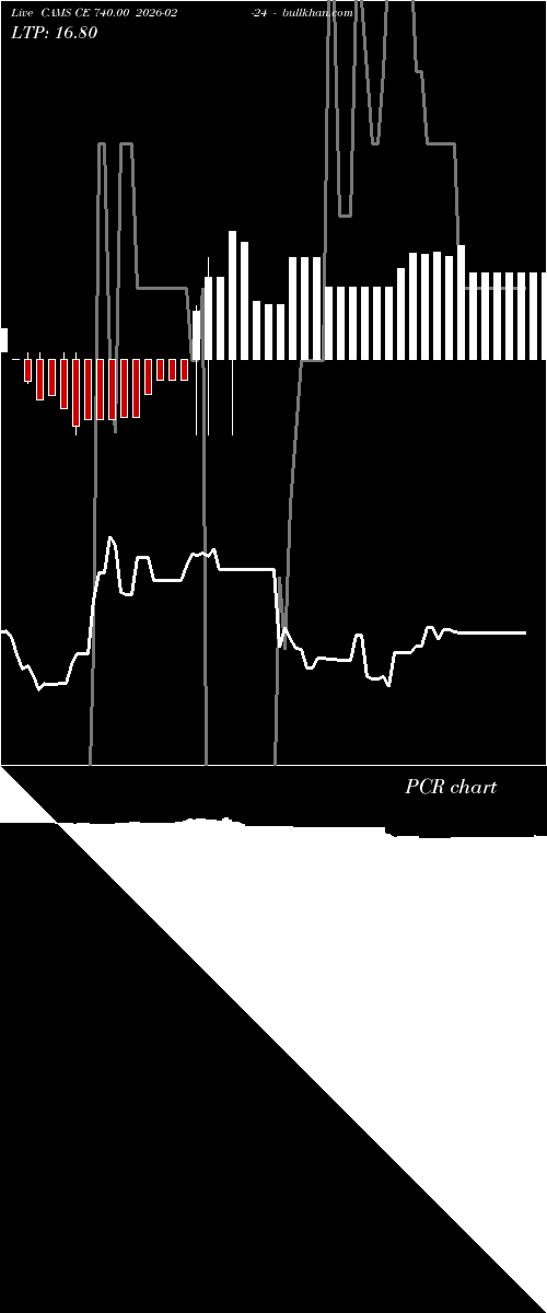  option chart CAMS CE 740.00 2026-02-24 