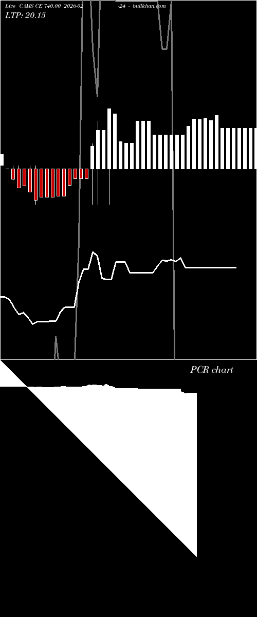  option chart CAMS CE 740.00 2026-02-24 
